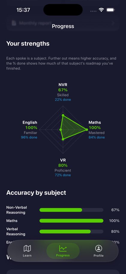 Progress dashboard with a strengths radar chart and accuracy by subject across four subjects