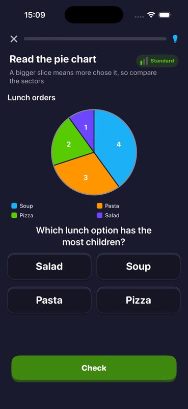 Maths pie chart question asking which lunch option the most children chose, with four answer options